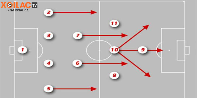 Sơ đồ tấn công trong bóng đá 4-2-3-1 được các đội bóng áp dụng rộng rãi